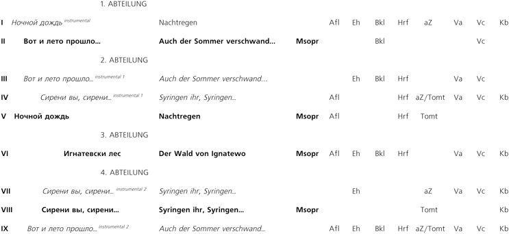 Wie Tränen, Regentropfen… (Form und Instrumentation)